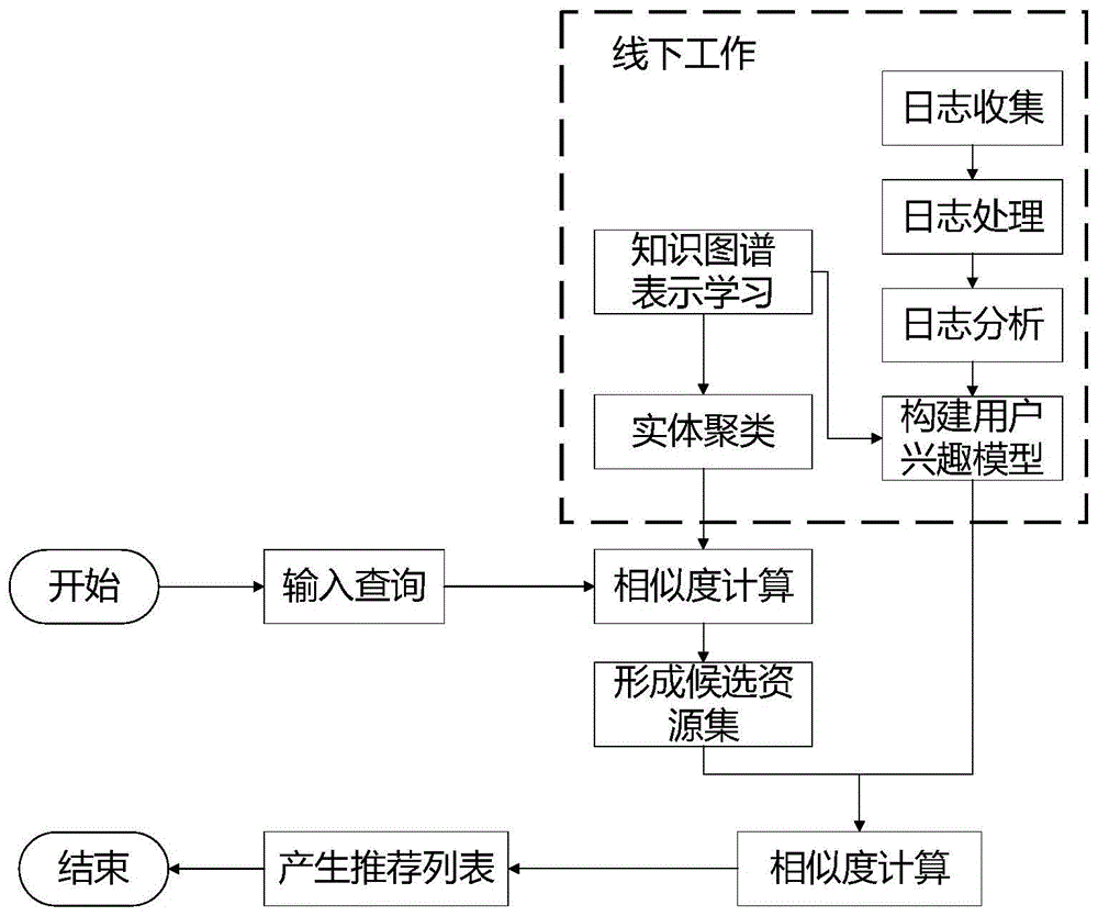 一种基于知识图谱的信息资源查询推荐方法和系统与流程