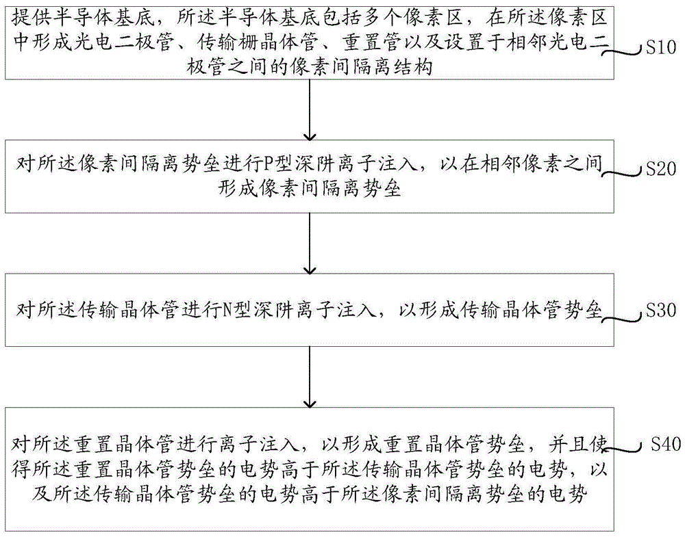 CMOS图像传感器及其制造方法与流程