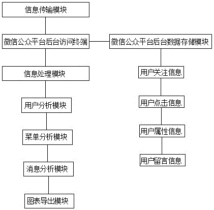 一种微信公众平台网络流量管理系统的制作方法