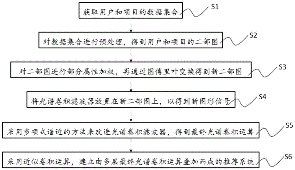 光谱协同滤波推荐系统及其建立方法与流程