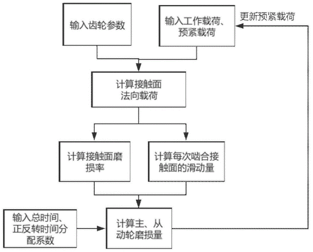 扭簧加载消隙齿轮齿面磨损量计算模型的制作方法