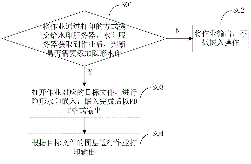 隐形水印的方法及装置与流程