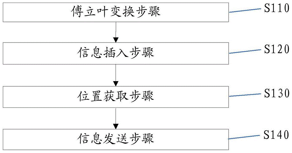 基于大数据和傅立叶变换的信息隐藏方法和机器人系统与流程