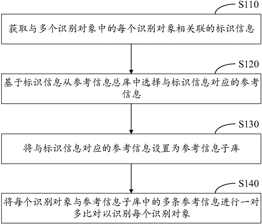 图像识别方法、图像识别装置和验证设备与流程