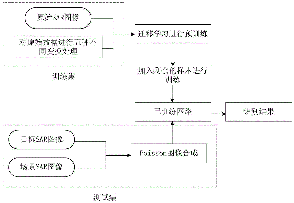 一种基于迁移学习的SAR目标识别系统及方法与流程