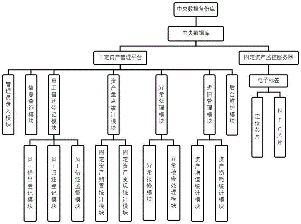 一种用于固定资产的管理保护系统的制作方法