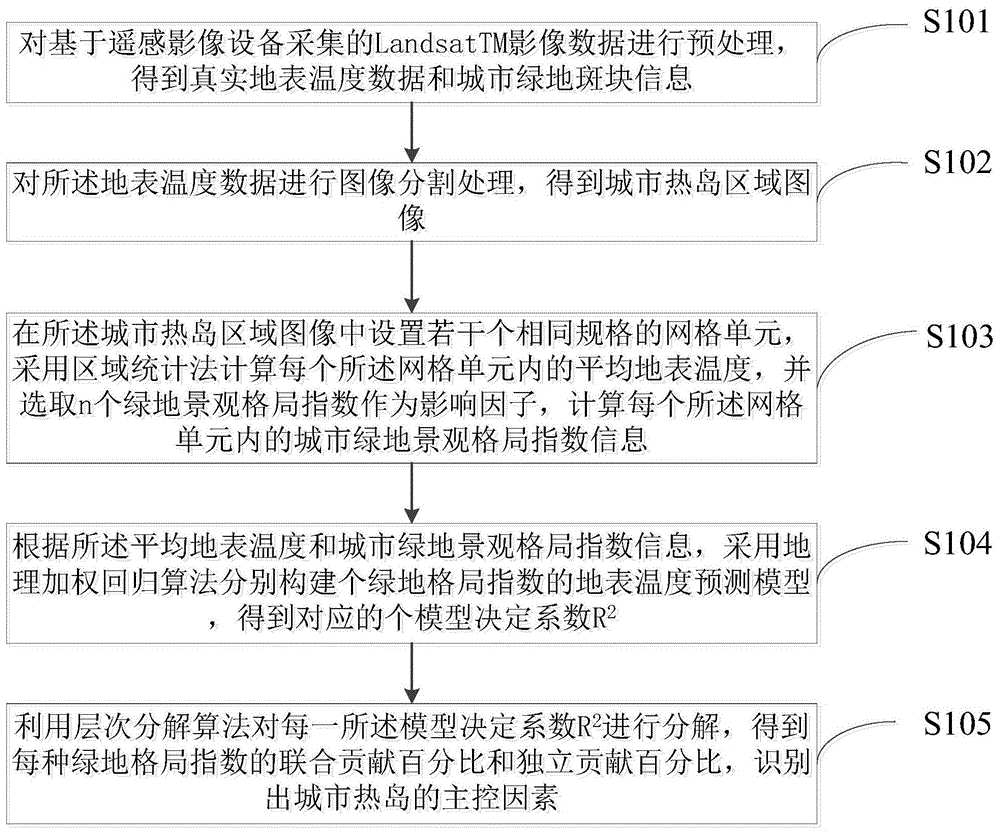 一种城市热岛主控因素的分析方法、装置及存储介质与流程