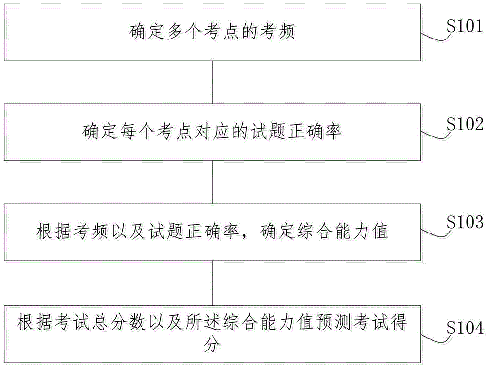 一种考试得分预测方法及装置、存储介质与流程