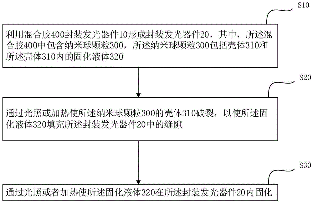 封装方法和封装结构与流程