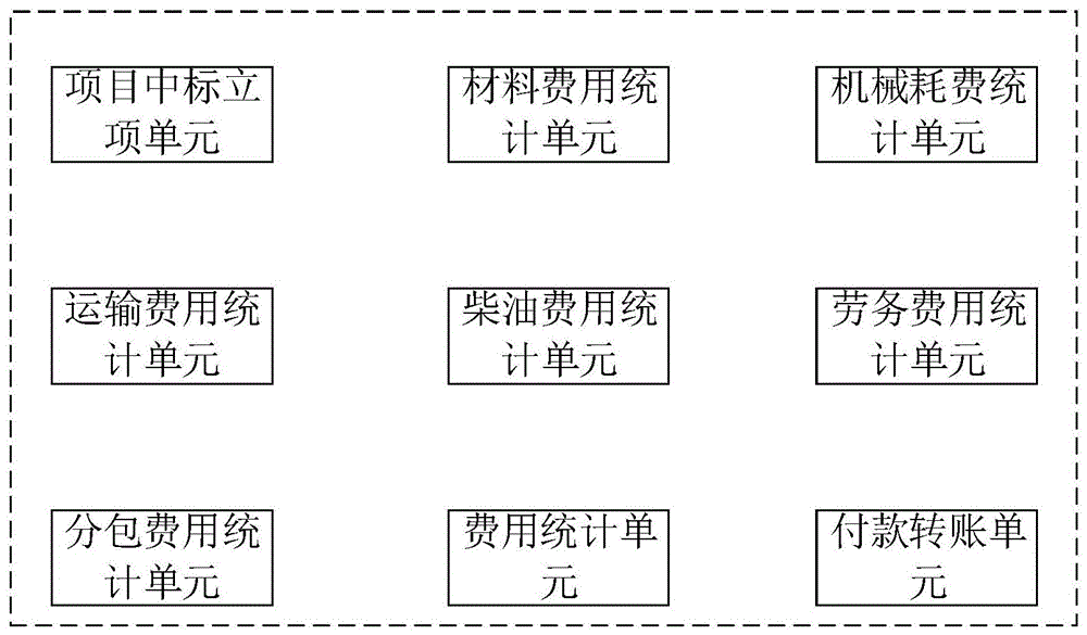 一种建路工程财务统计系统的制作方法