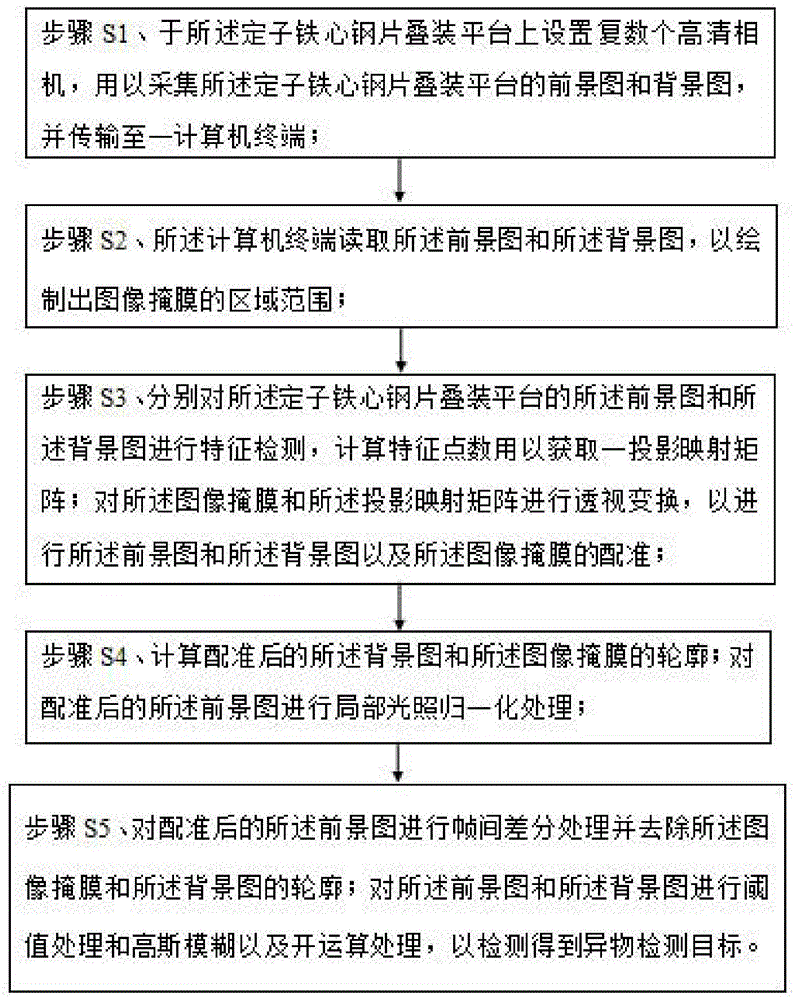 一种发电机定子铁心钢片叠装平台的异物检测方法与流程