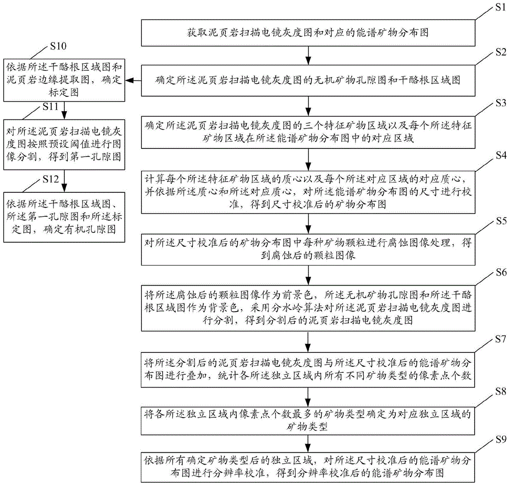 一种泥页岩能谱矿物分布图校准方法及系统与流程