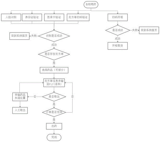 一种慢病自助取药和处方药品管理的平台系统和方法与流程
