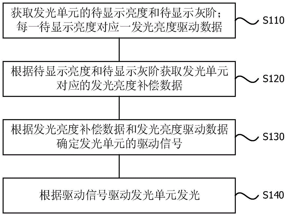 一种显示面板的驱动方法、驱动装置和显示装置与流程