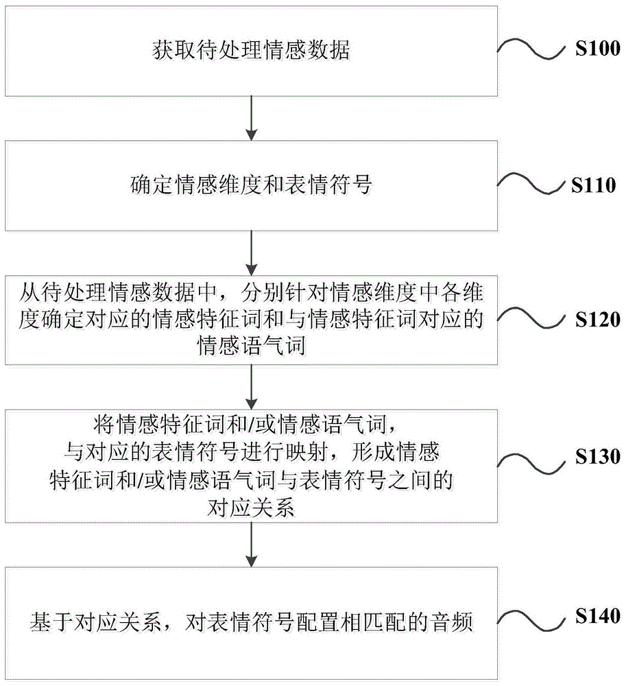 确定情感音频、情感展示、文字转语音的方法和相关装置与流程