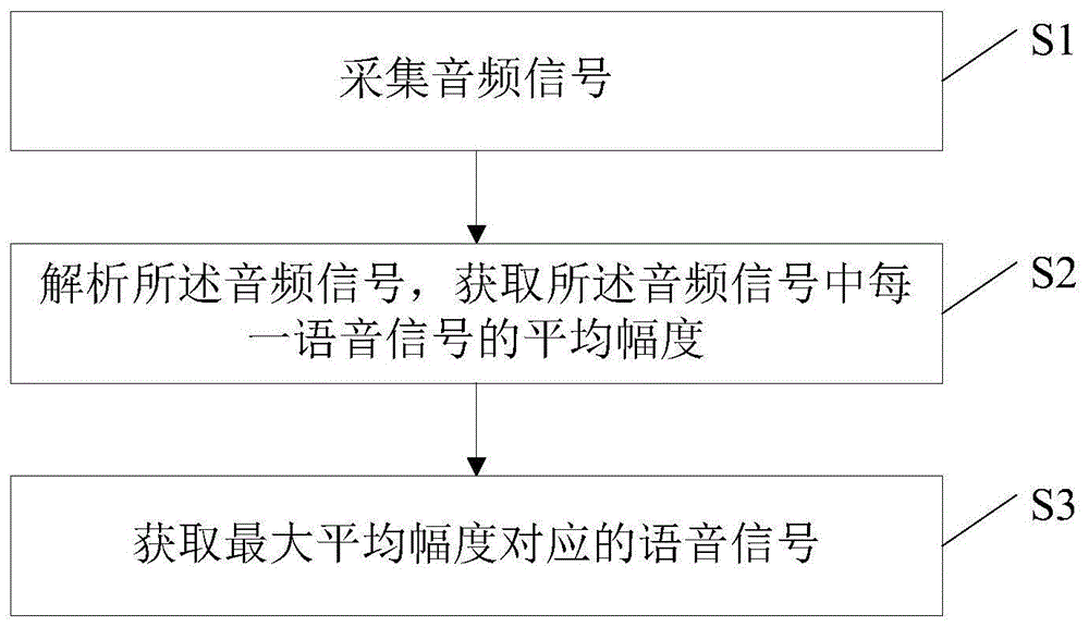 获取语音信号的方法及装置与流程