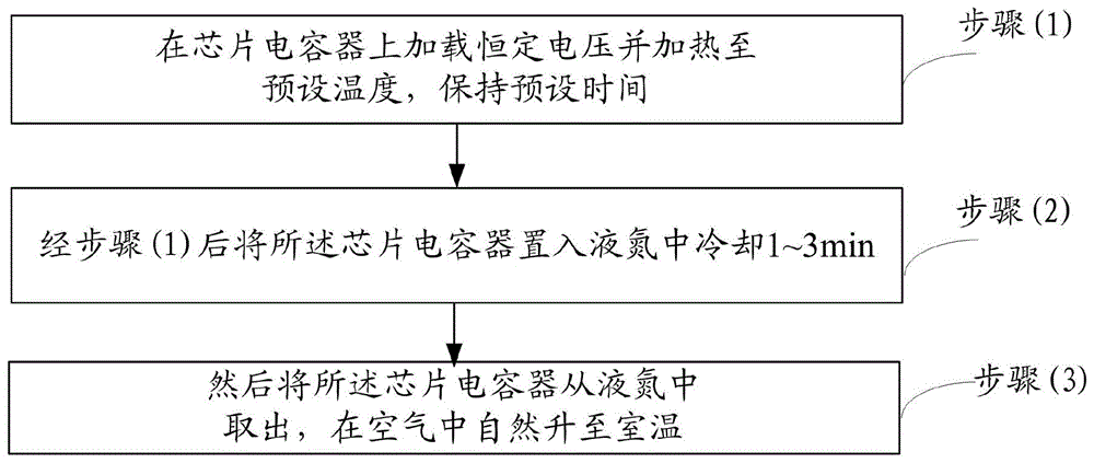 一种提高芯片电容器绝缘电阻值的方法与流程