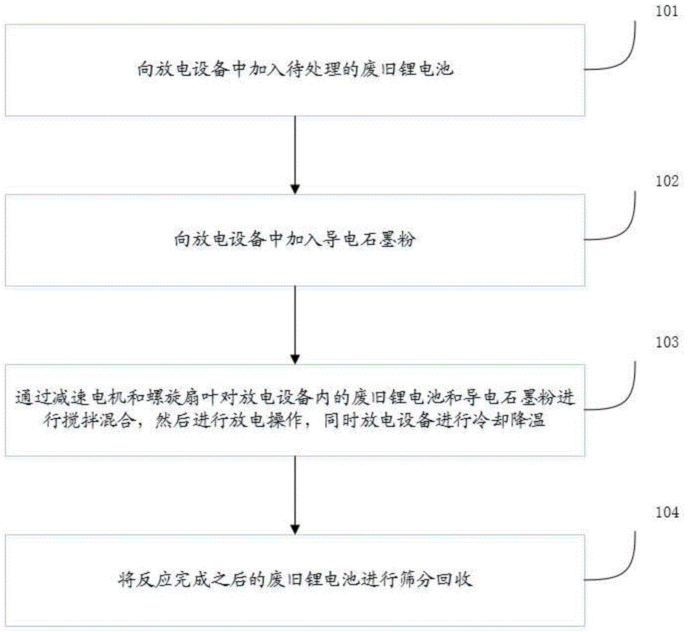 一种废旧锂电池放电方法及设备与流程