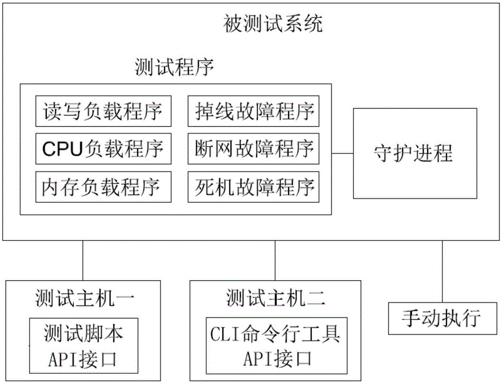 一种计算机系统的测试方法与流程