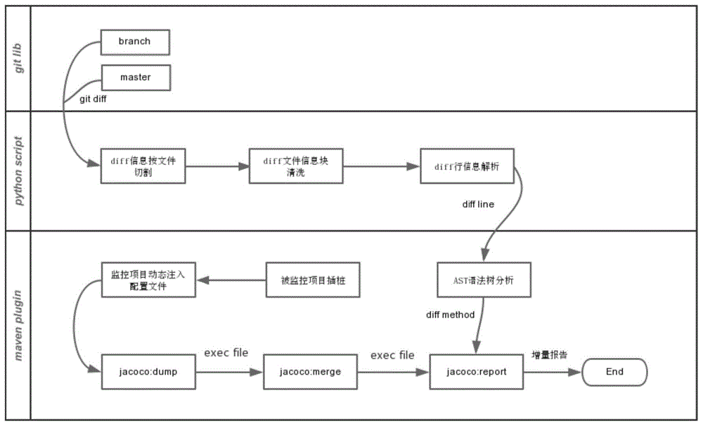 一种实现精准监控代码覆盖率的方法与流程