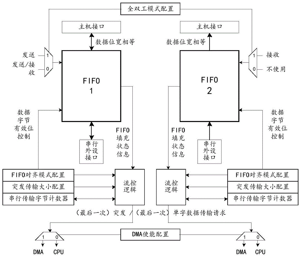 数据有效位统一配置的流控式FIFO缓存结构及方法与流程