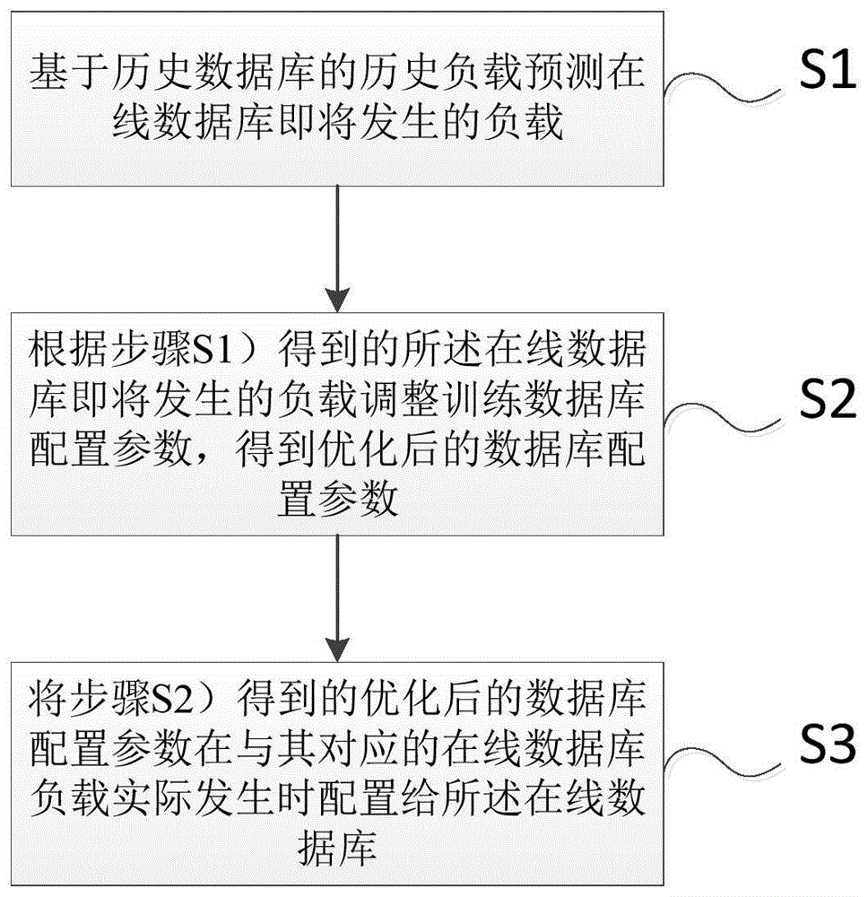 基于负载自动预测的数据库自动调优方法及装置与流程