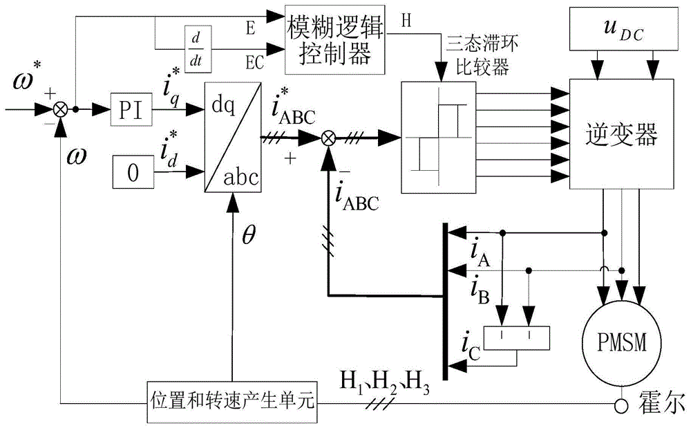 一种永磁同步电机模糊滞环电流控制系统及方法与流程