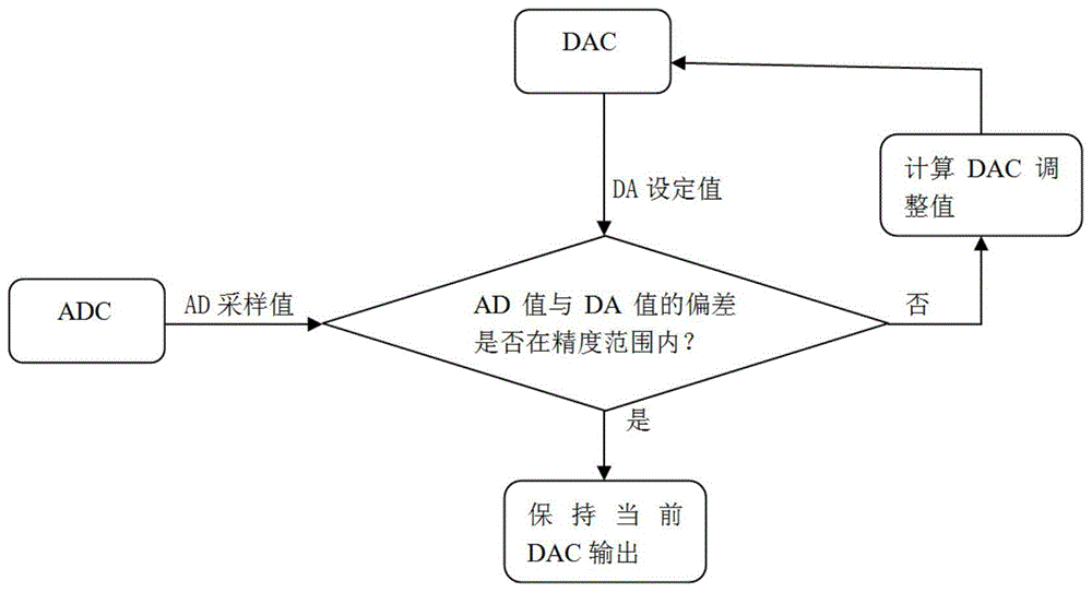 动态调整低精度的DAC输出的方法、装置及存储介质与流程