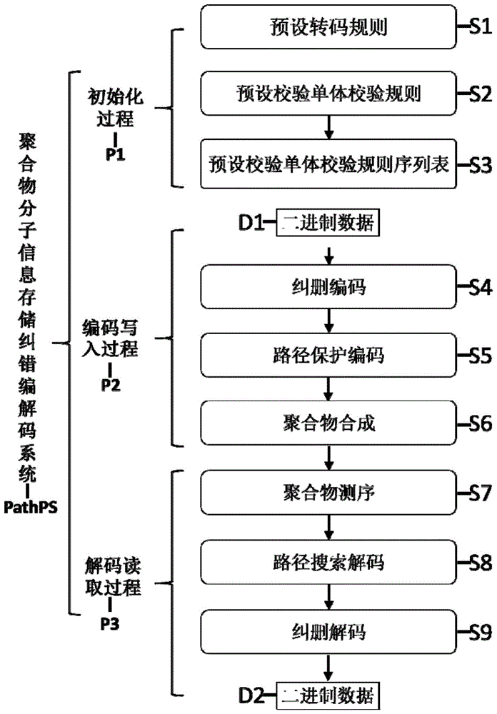 一种聚合物分子信息存储纠错编解码系统的制作方法