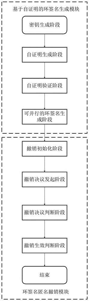 基于公有链的可匿名撤销的环签名及其生成和撤销方法与流程