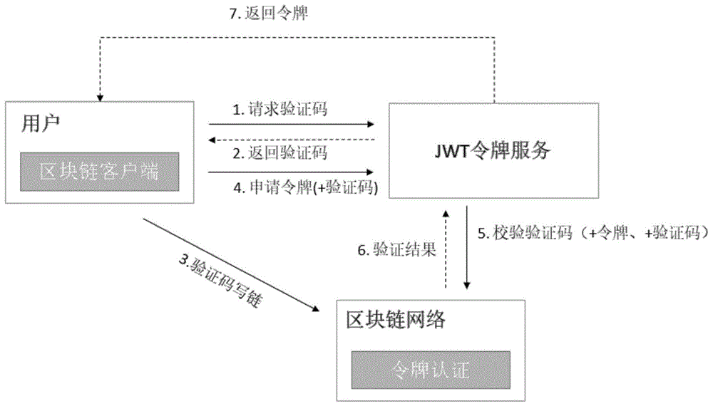 一种基于区块链的JWT令牌认证方法与流程