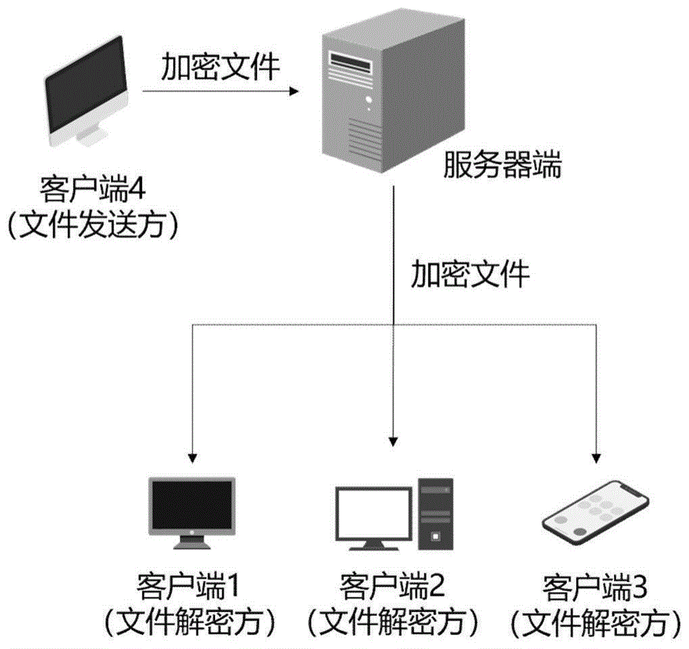 一种防泄露的文件安全共享方法与流程