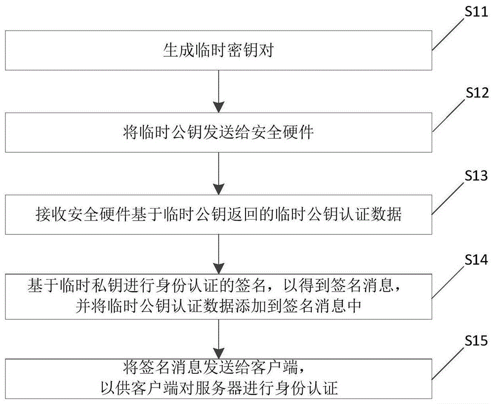 身份认证方法及电子设备与流程