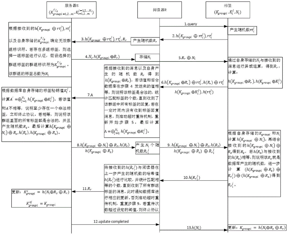 一种基于哈希函数的RFID群组标签认证协议的制作方法