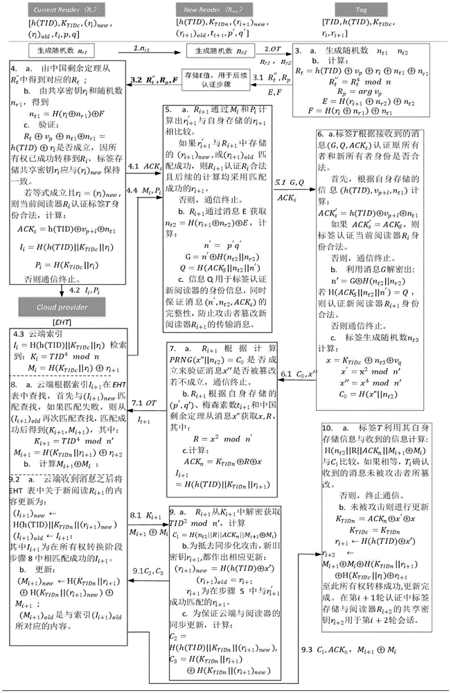 一种基于云存储的无线射频识别标签所有权转移方法与流程