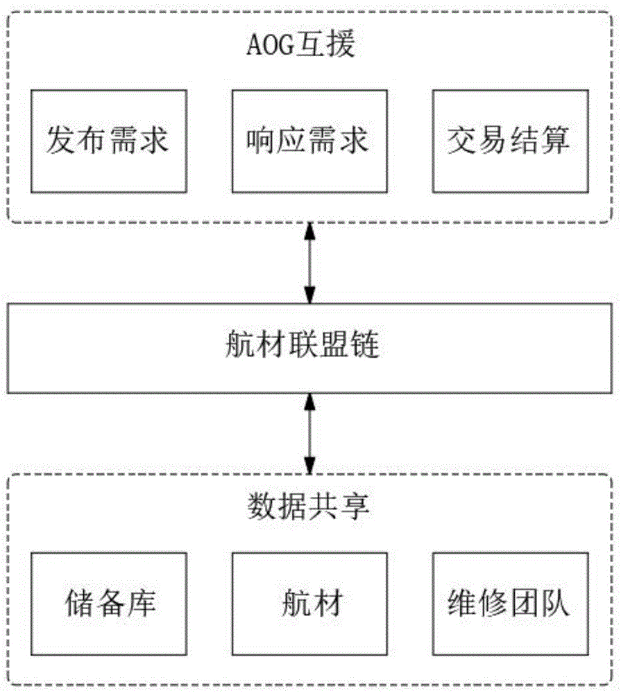 一种基于区块链的航空材料信息共享方法与流程