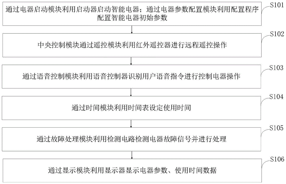 一种对智能电器设备进行控制的方法和系统与流程