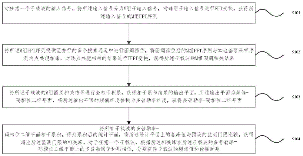 非相干联合捕获方法及装置与流程