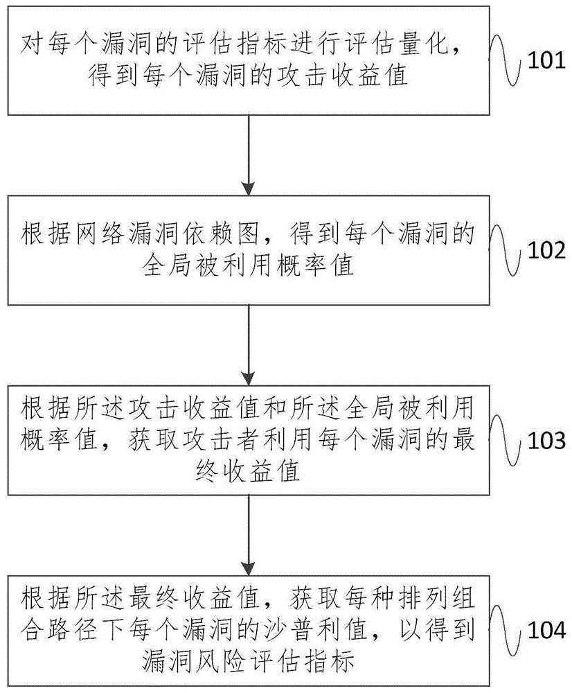 一种网络系统漏洞风险评估方法及装置与流程