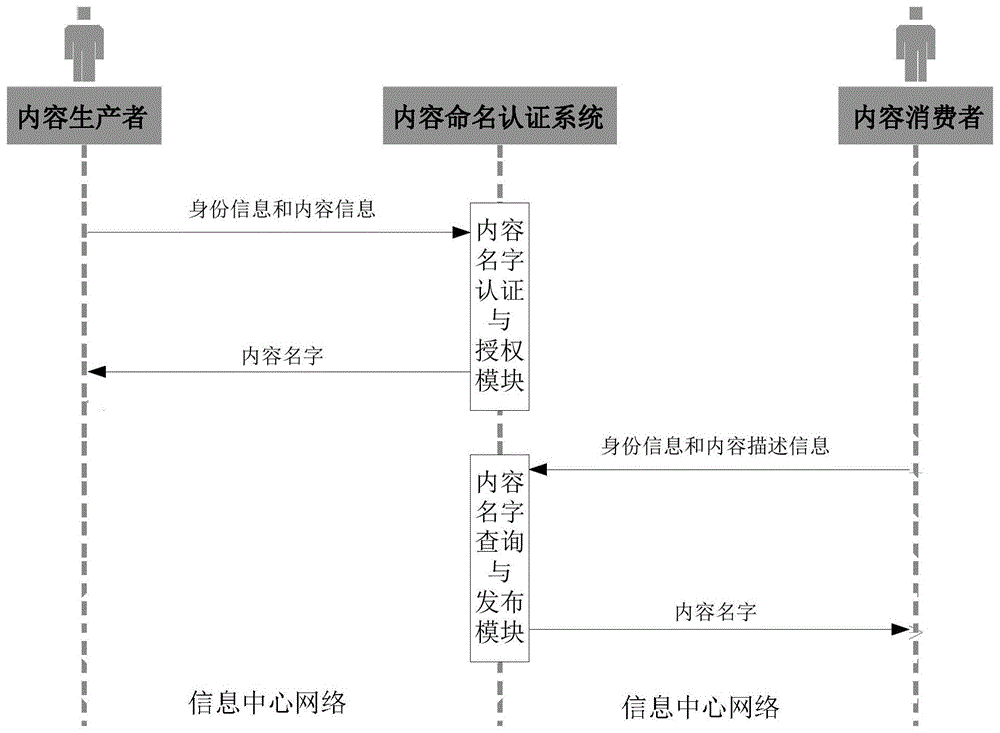 一种信息中心网络中的内容命名认证系统的制作方法