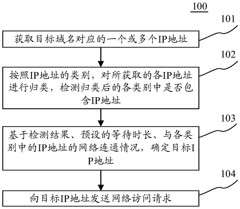 网络访问方法、装置、电子设备和计算机可读介质与流程