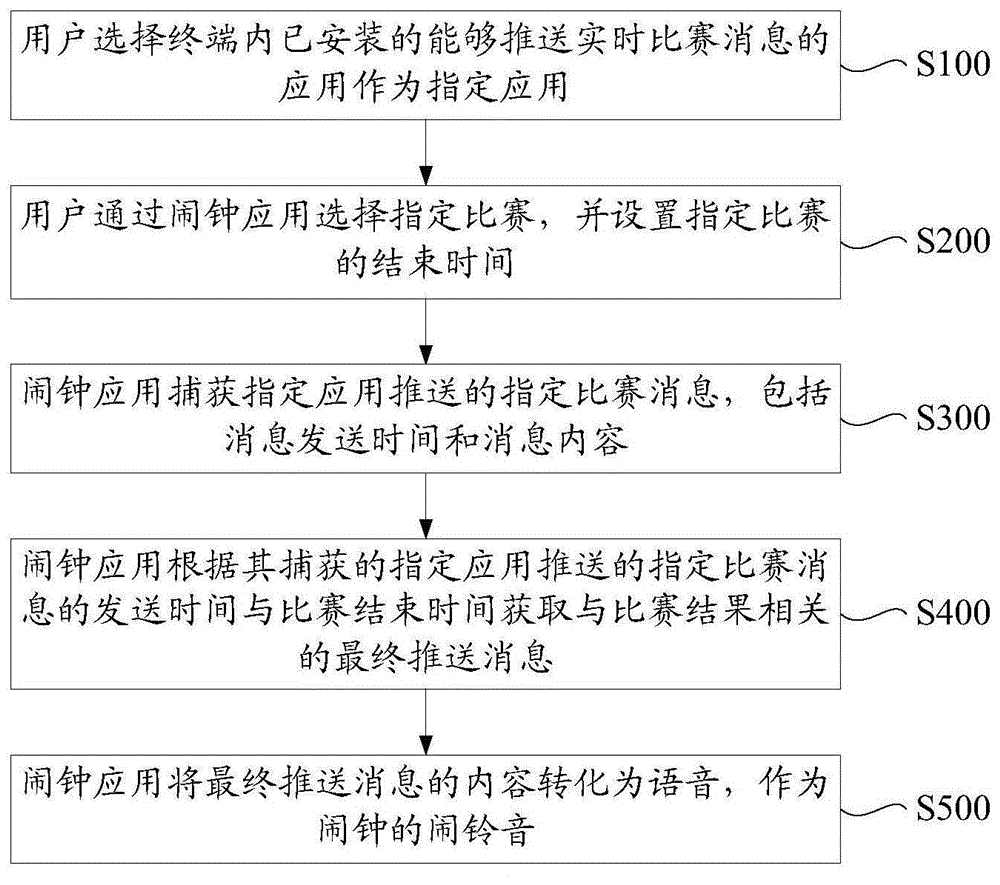 终端闹钟的设置方法和终端与流程