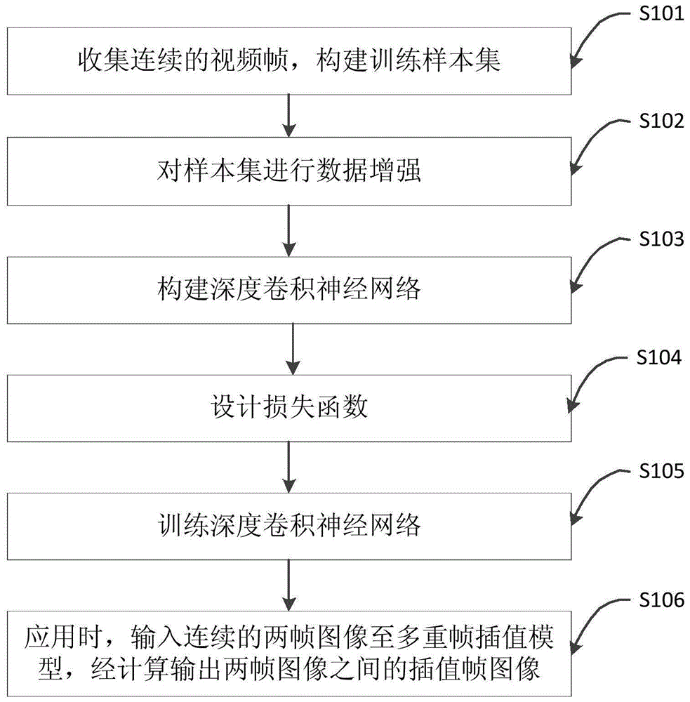 一种基于卷积神经网络的多重帧插值方法与流程