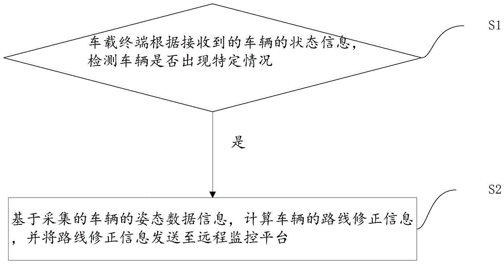 一种修正车辆行驶路线信息的方法、一种车载终端与流程