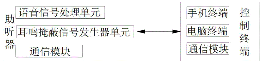 一种具有耳鸣掩蔽功能的助听器的制作方法