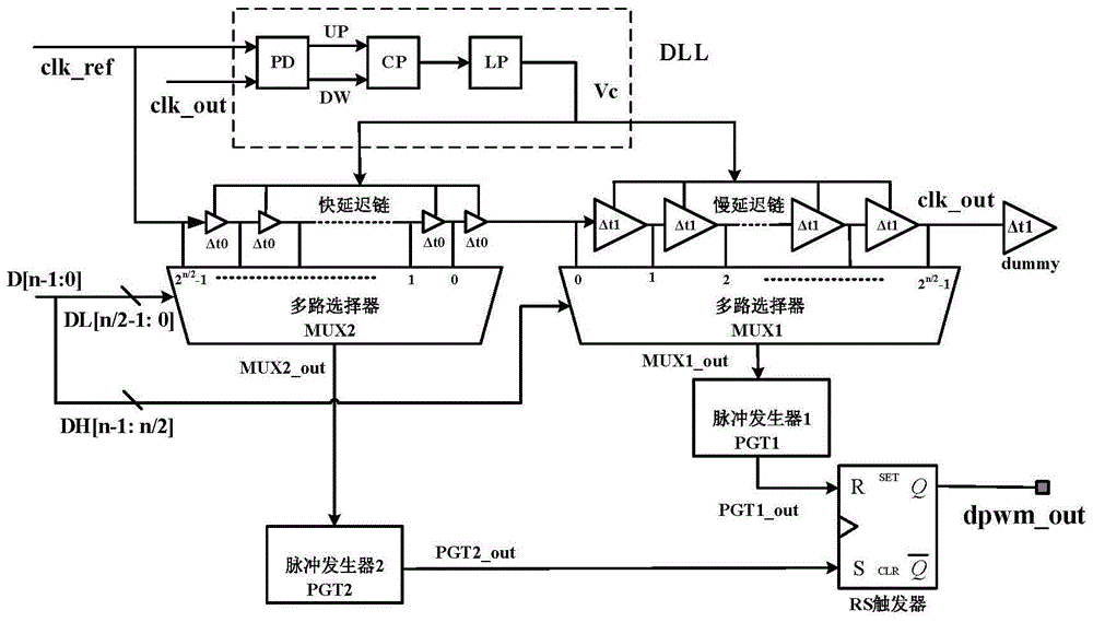 由分段式快慢延迟链与单个延迟锁相环构成的数字脉宽调制器的制作方法