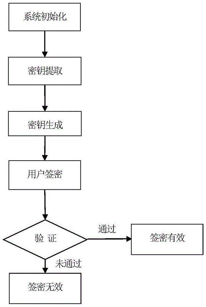 后量子安全的格上无证书签密方法与流程