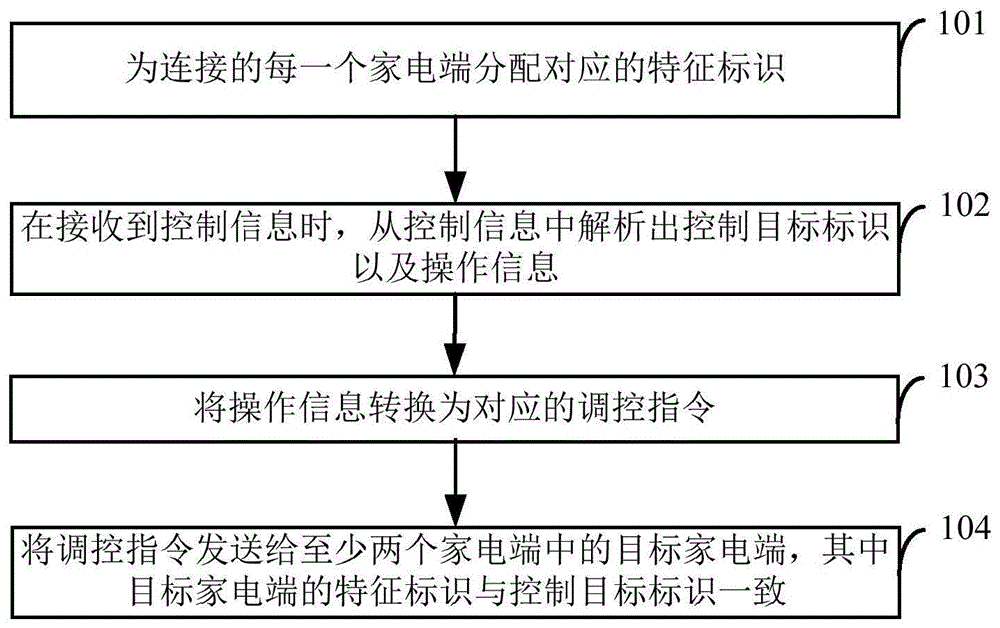 基于物联网控制家电的方法、终端及物联网系统与流程