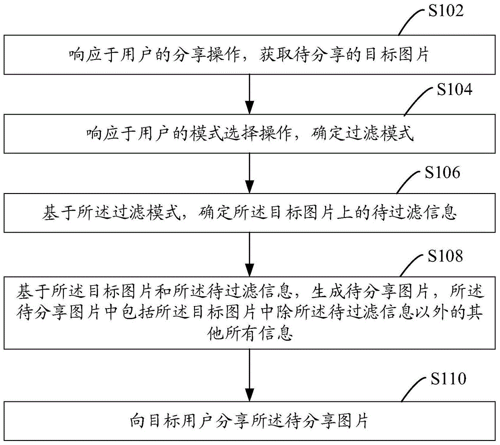 图片分享方法和移动终端与流程