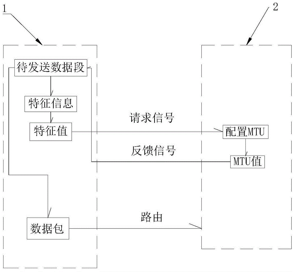 一种基于MTU值的传输数据配置方法与流程